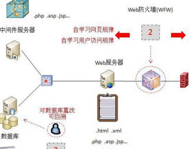 安全防护技术｜专家解读：Web安全原理与技术分析（下）